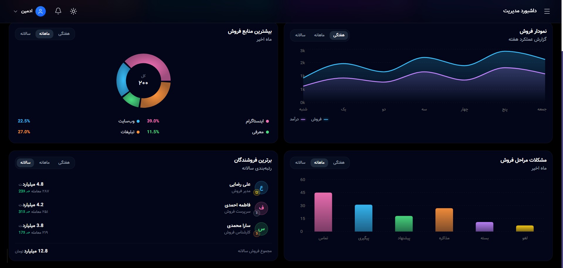 تصویر داشبورد نرم افزار CRM رادکو